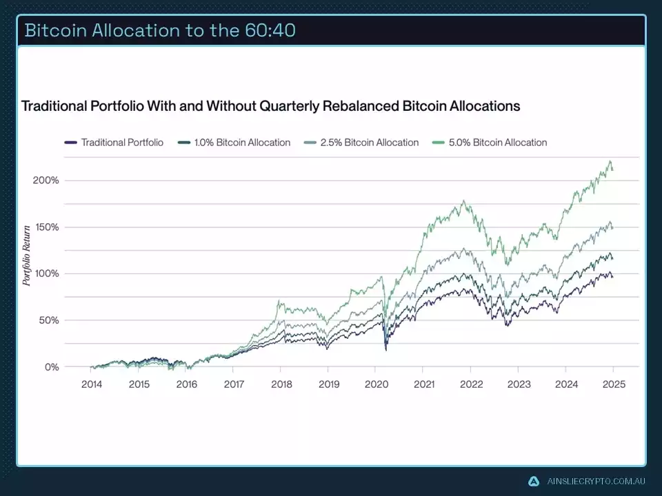 Bitcoin Allocation to the 6040 Bitcoin Allocation to the 6040